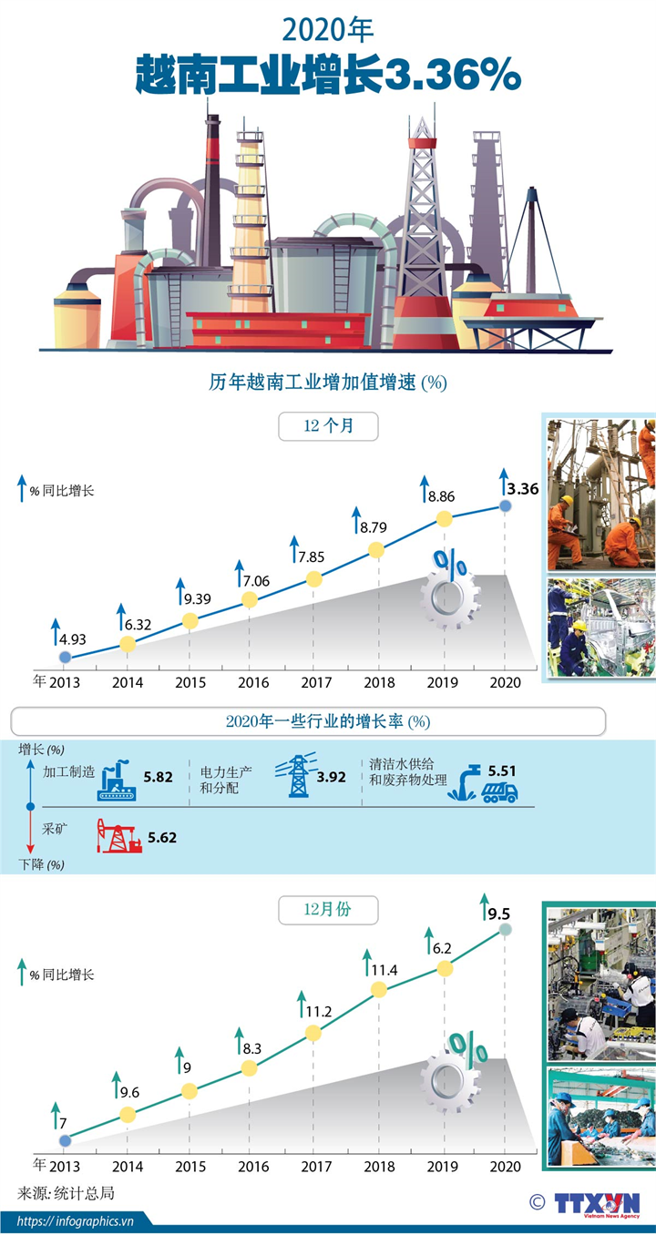 2020年越南工业增长3.36%
