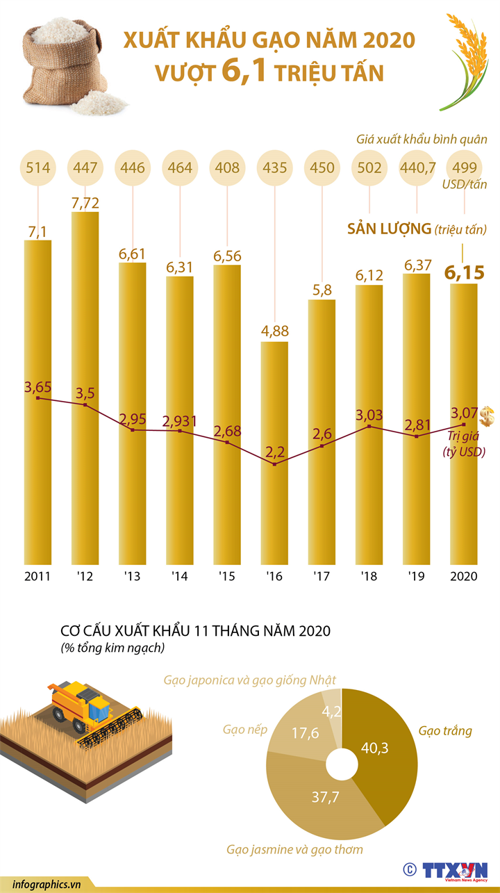 Năm 2020, xuất khẩu gạo vượt 6,1 triệu tấn