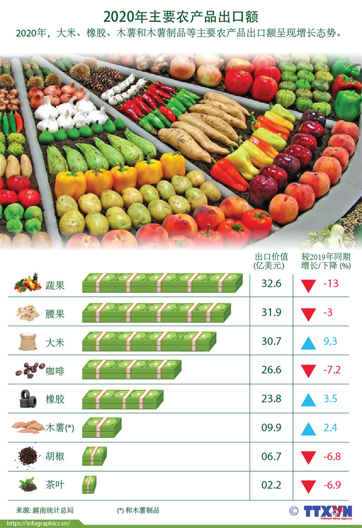 2020年越南主要农产品出口额呈现增长态势