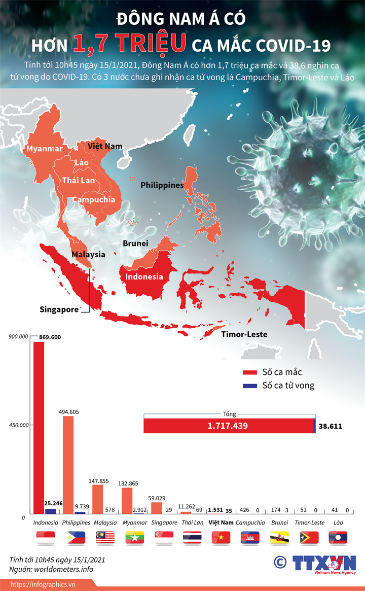 Đông Nam Á có hơn 1,7 triệu ca mắc COVID-19