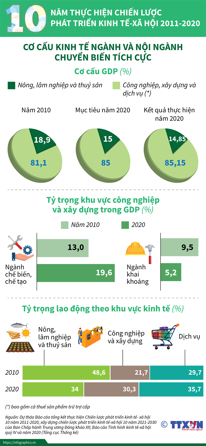 10 năm thực hiện Chiến lược phát triển kinh tế-xã hội 2011-2020: Cơ cấu kinh tế ngành và nội ngành chuyển biến tích cực