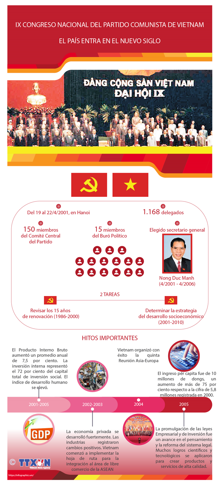 El IX Congreso Nacional del Partido Comunista de Vietnam: El país entra en el nuevo siglo