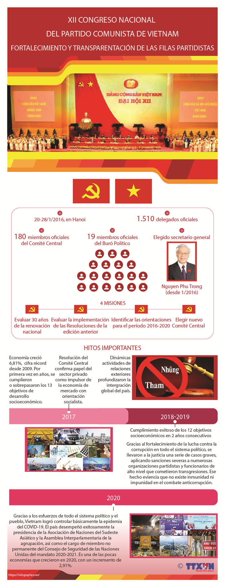 XII Congreso Nacional del Partido Comunista de Vietnam: Fortalecimiento y transparentación de filas partidistas
