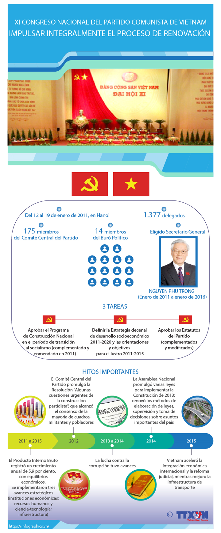 XI Congreso Nacional del Partido Comunista de Vietnam