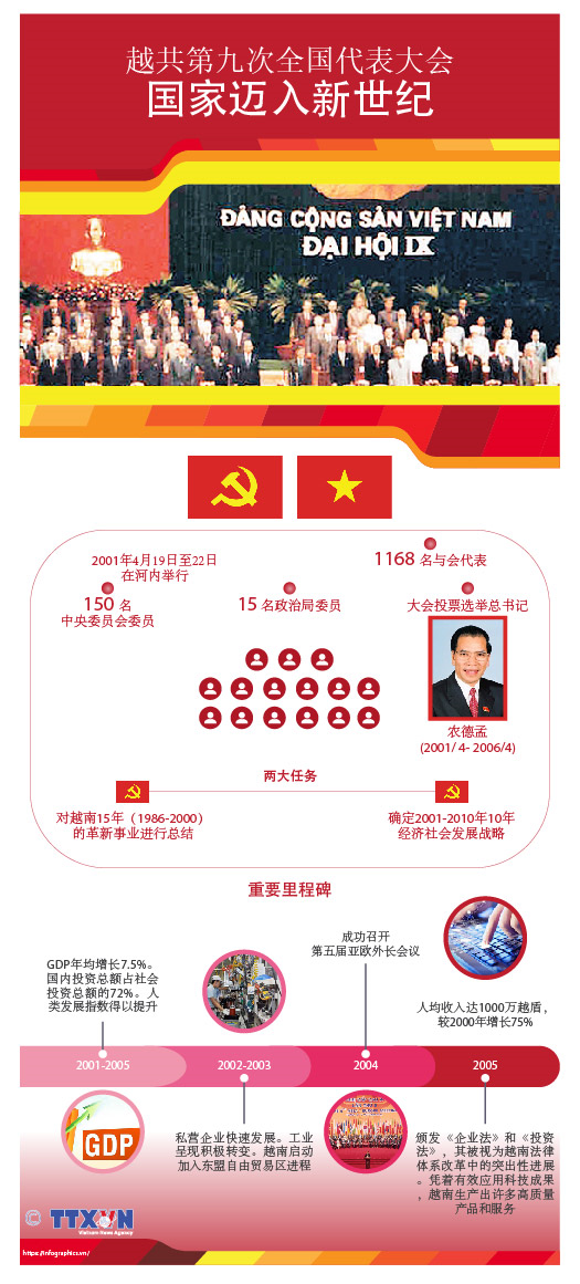 越共第九次全国代表大会: 国家迈入新世纪