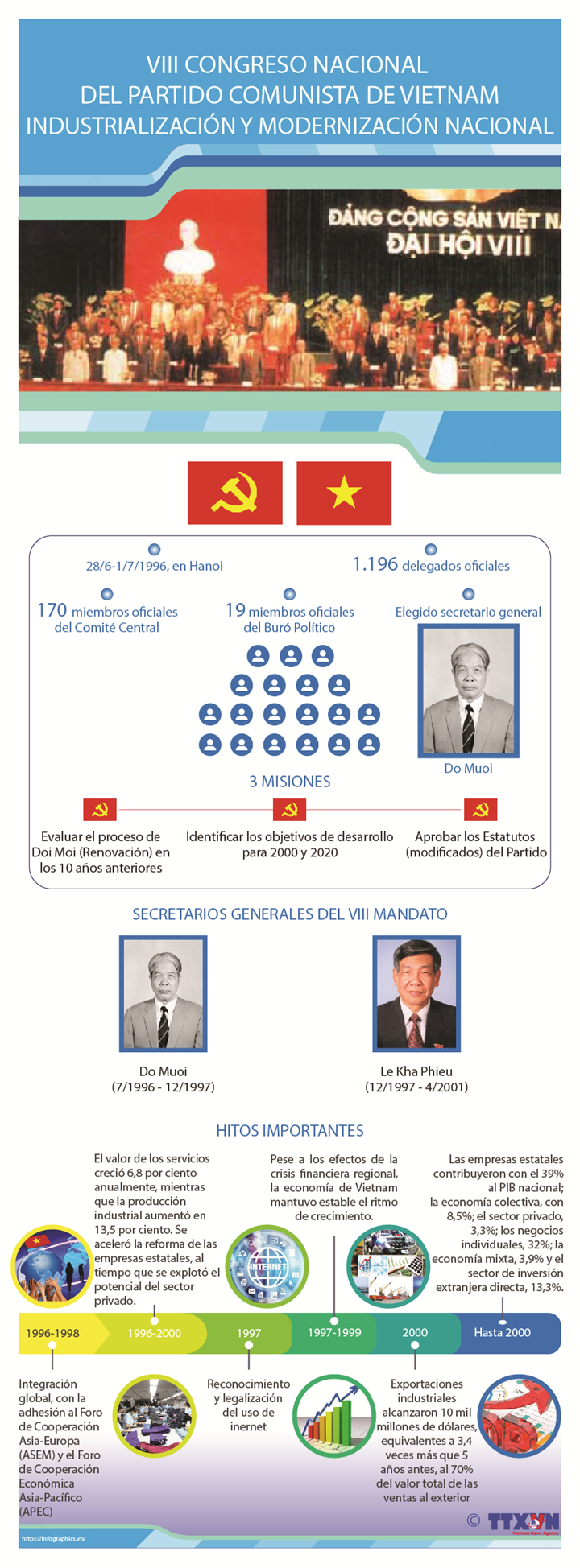 VIII Congreso Nacional del Partido Comunista de Vietnam: Industrialización y modernización nacional