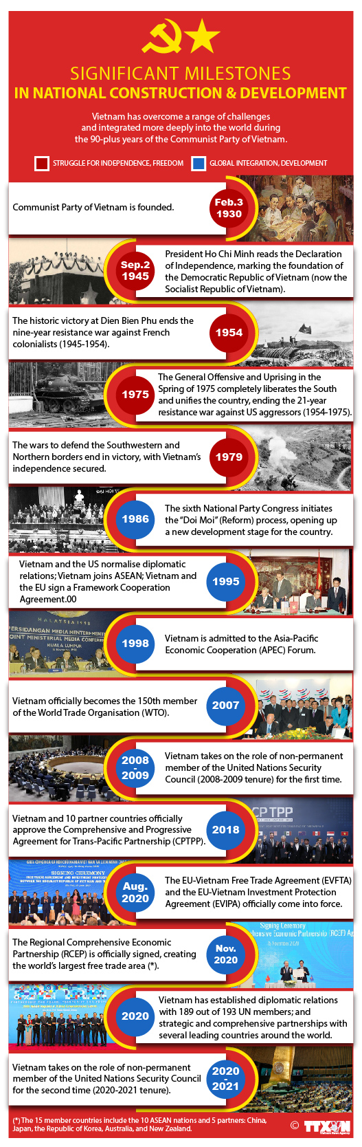 Significant milestones in national construction and development