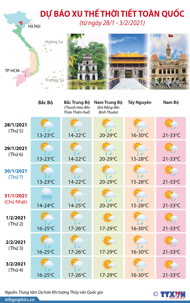 Dự báo xu thế thời tiết toàn quốc (từ ngày 28/1 - 3/2/2021)