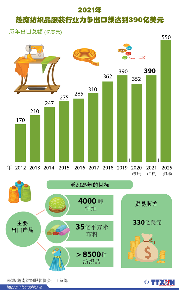 2021年越南纺织品服装行业力争出口额达到390亿美元