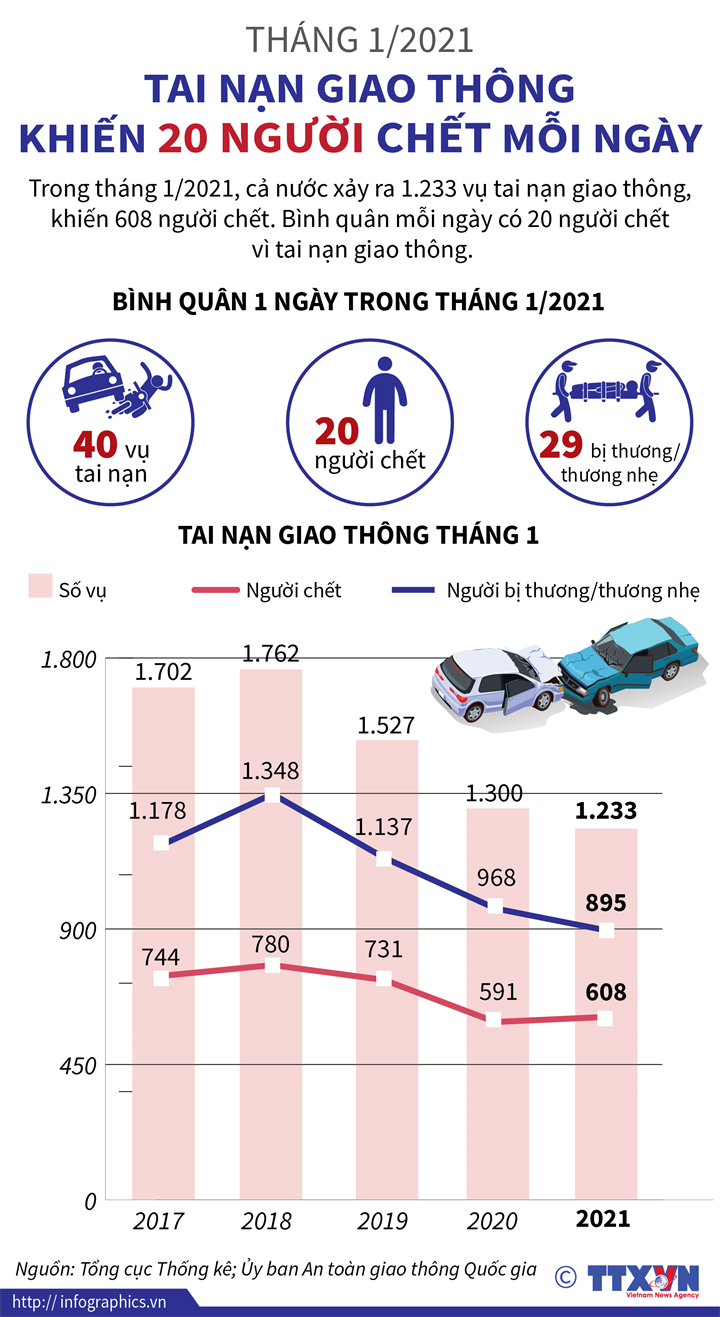 Tháng 1/2021: Tai nạn giao thông khiến 20 người chết mỗi ngày