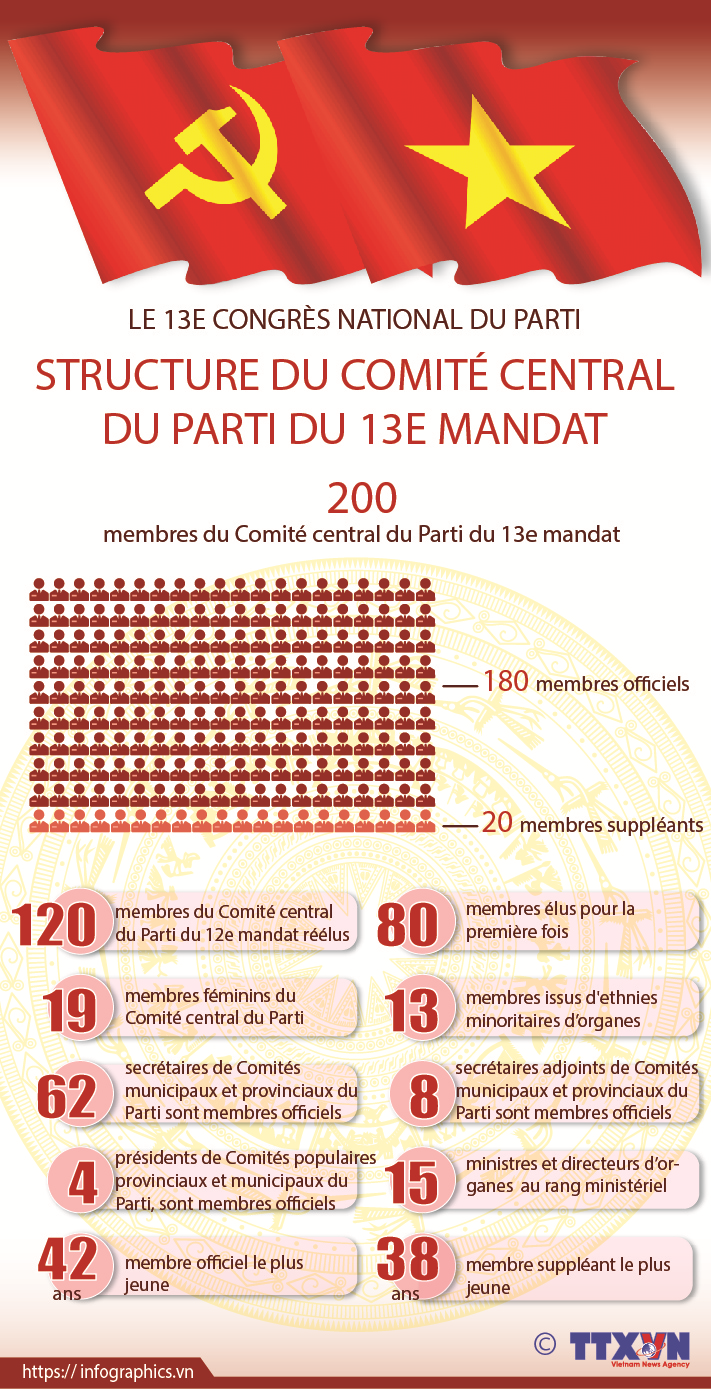 La structure du Comité central du Parti du 13e mandat