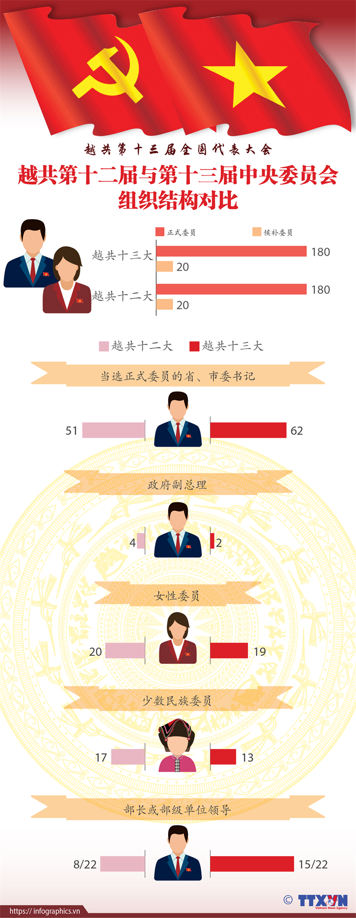图表新闻：越共第十二届与第十三届中央委员会组织结构对比