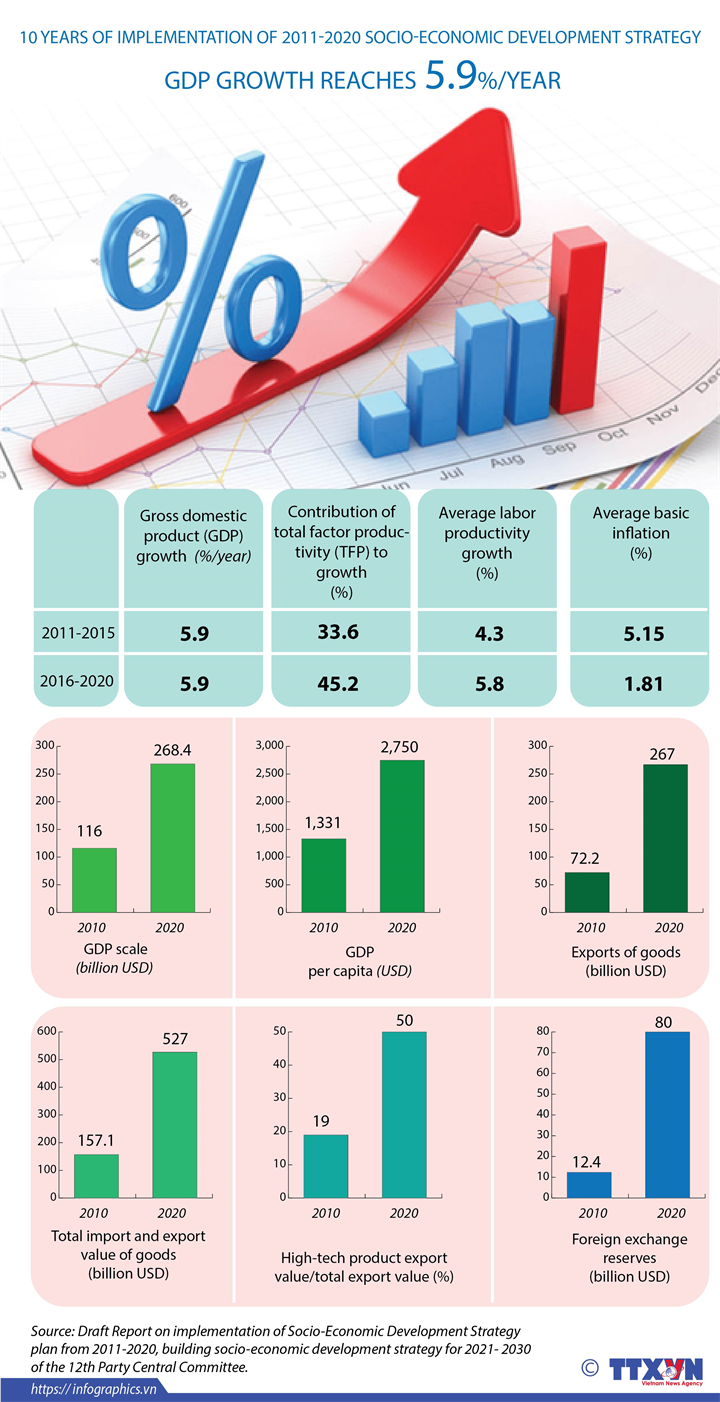 10 years of implementation of the socio-economic development strategy: GDP growth reaches 5.9%/year