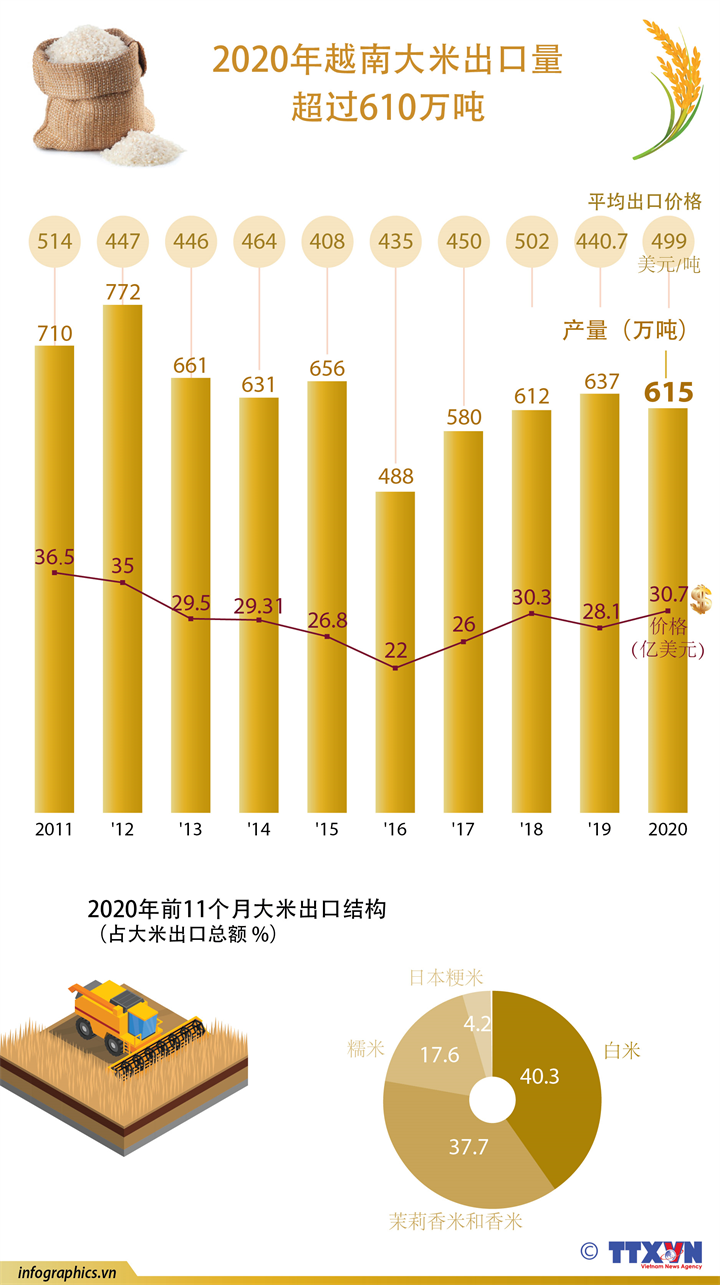 2020年越南大米出口量超过610万吨