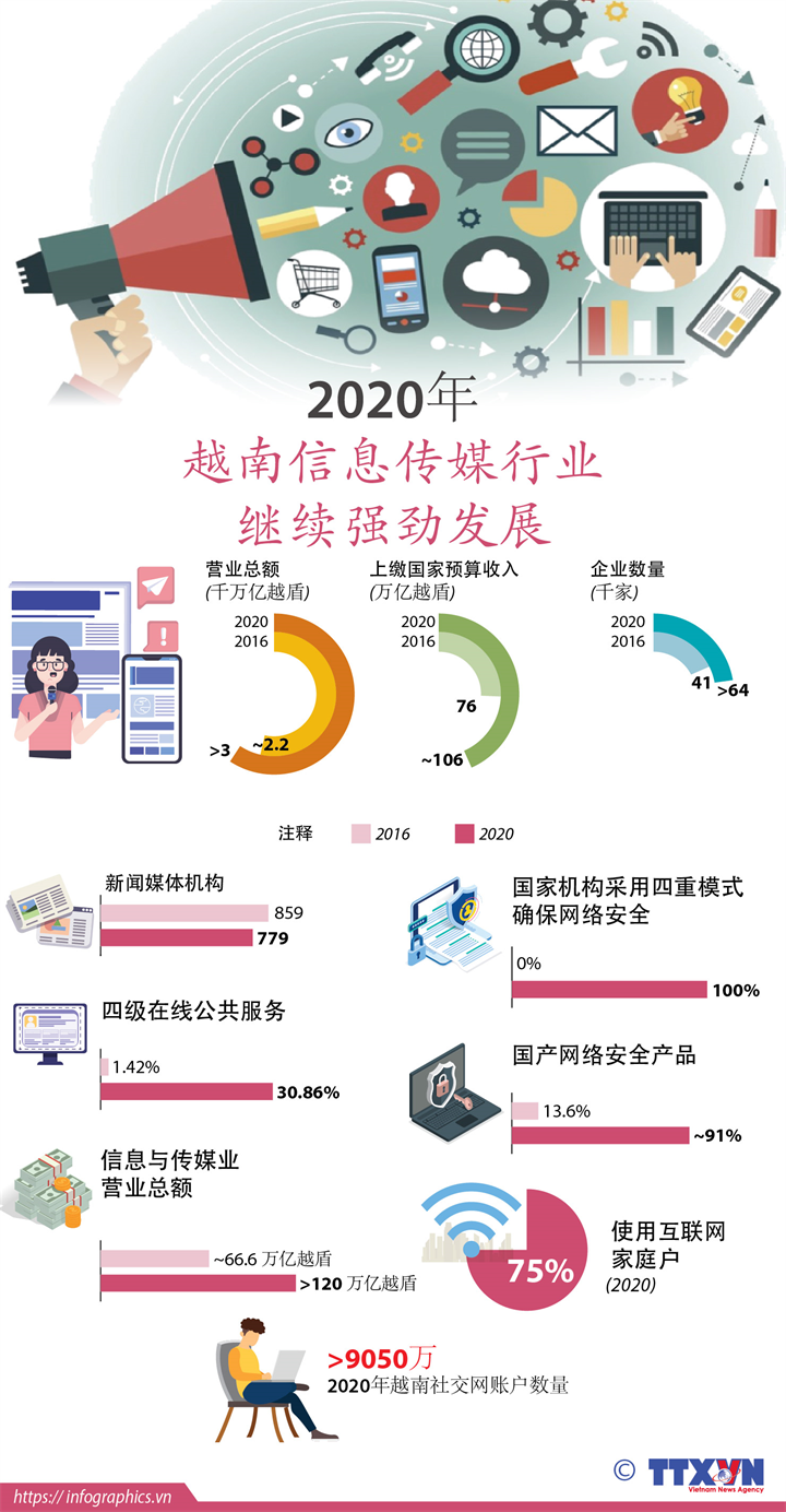 2020年越南信息传媒行业继续强劲发展