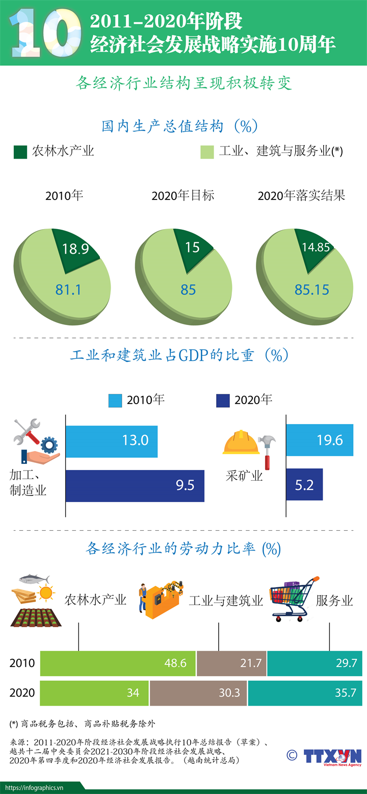 2011-2020年阶段经济社会发展战略10周年