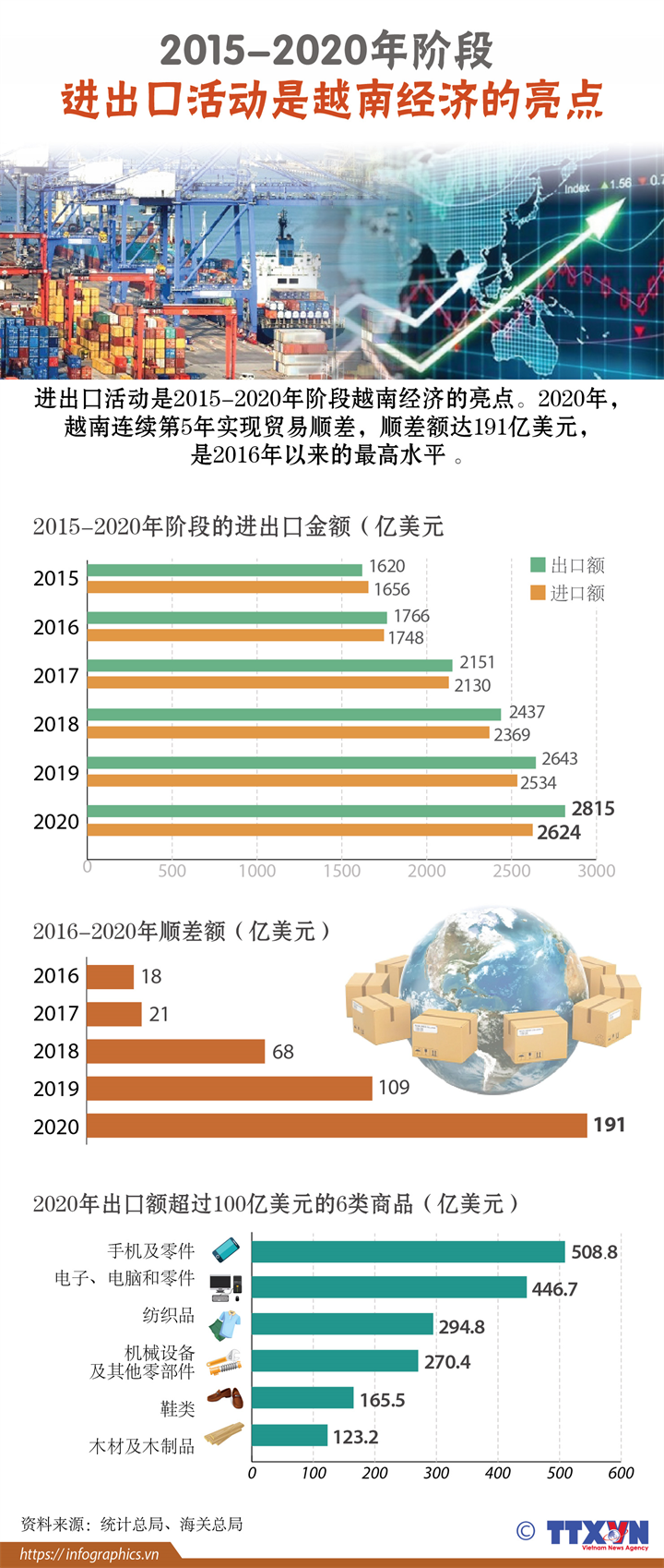2015-2020年阶段进出口活动是越南经济的亮点