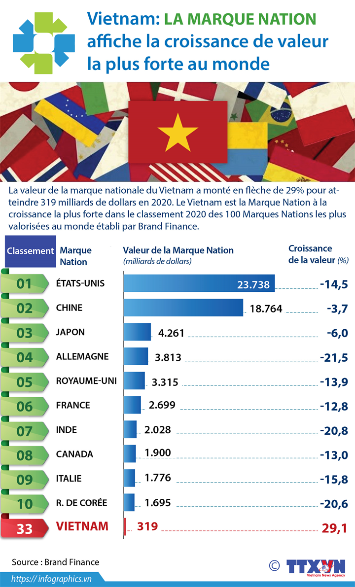 Vietnam: la Marque Nation  affiche la croissance de valeur  la plus forte au monde