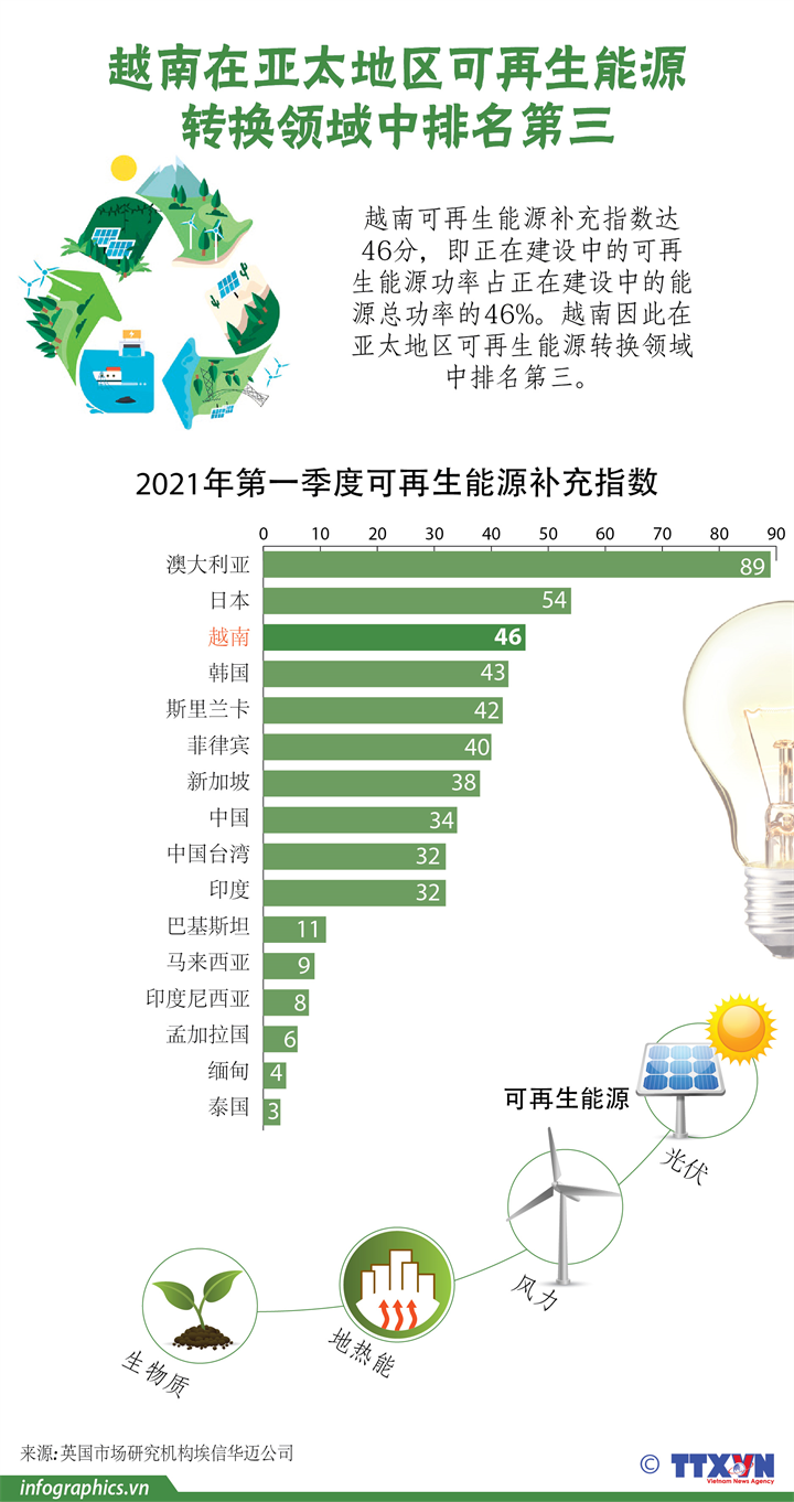 越南在亚太地区可再生能源转换领域中排名第三