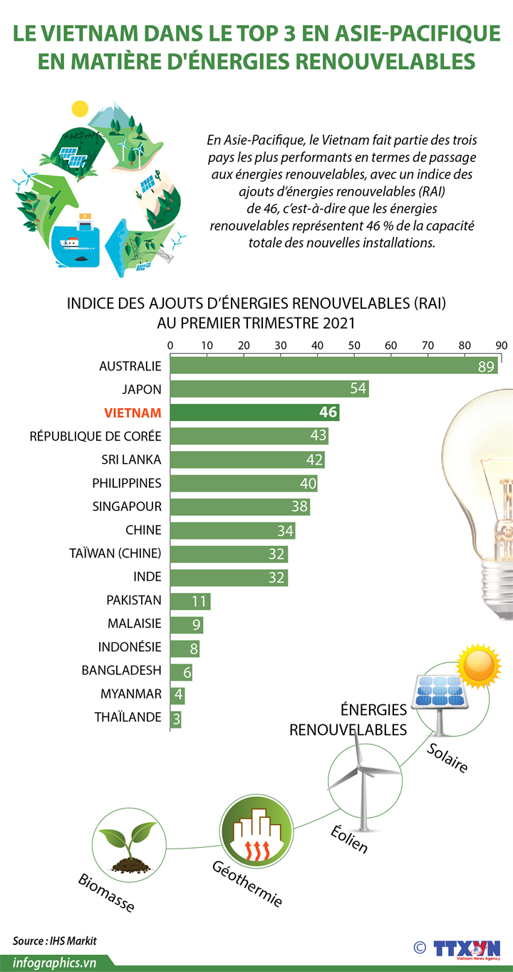 Le Vietnam dans le top 3 en Asie-Pacifique en matière d'énergies renouvelables