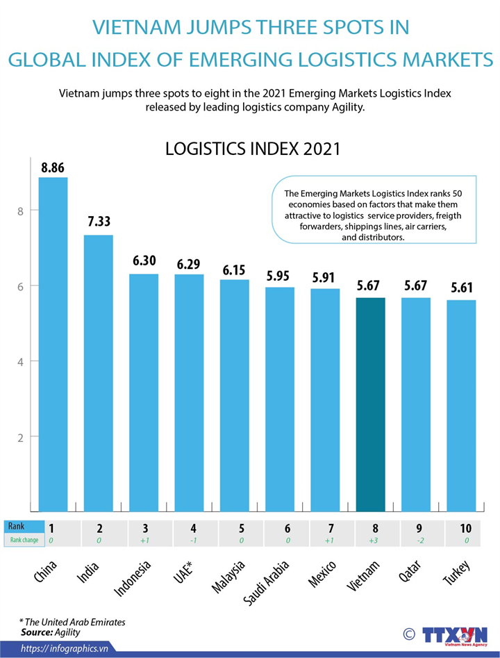 Vietnam jumps three spots in global index of emerging logistics markets