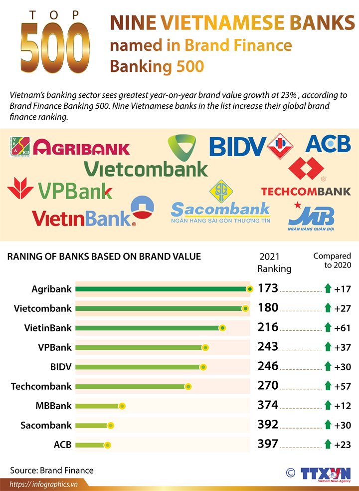 Nine Vietnam banks named in Brand Finance Banking 500