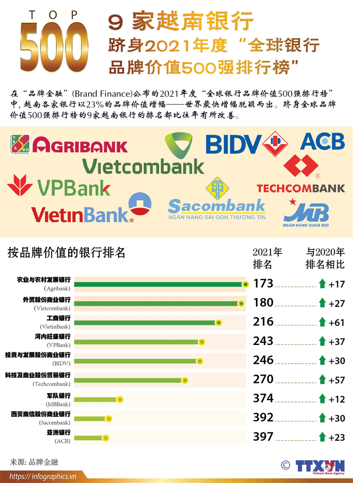 9 家越南银行 跻身2021年度“全球银行 品牌价值500强排行榜”