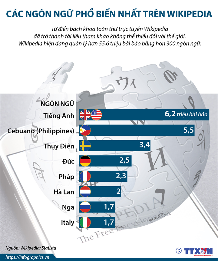 Các ngôn ngữ phổ biến nhất trên Wikipedia