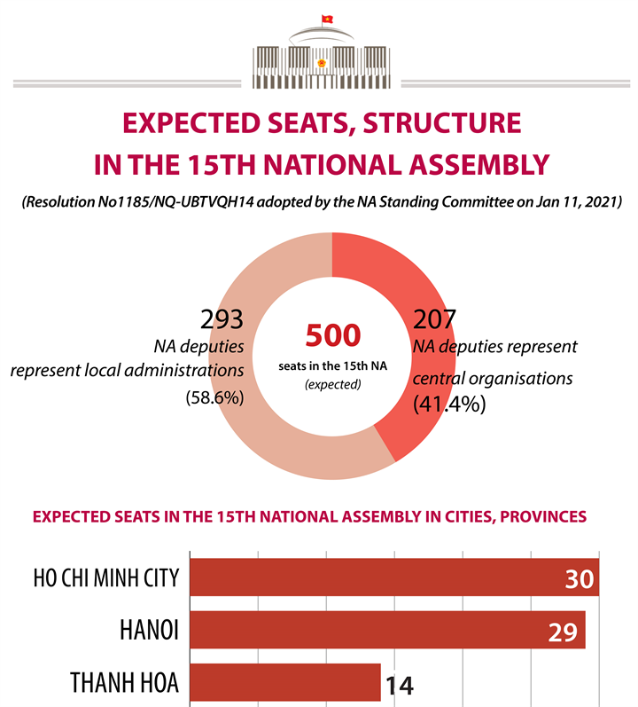 Expected seats, structure in the 15th National Assembly