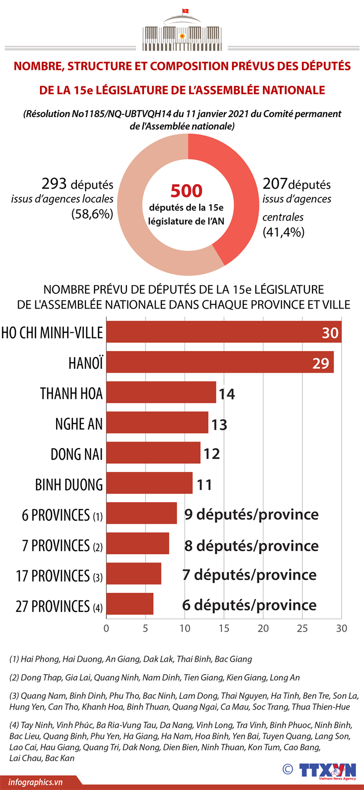 Le nombre, la structure et la composition prévus des députés de la 15e législature de l’Assemblée nationale