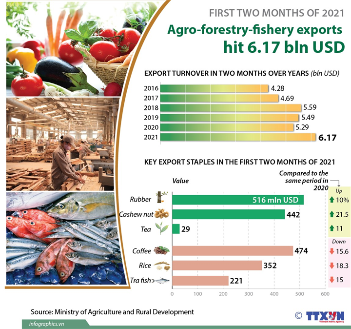 Agro-forestry-fishery exports  hit 6.17 bln USD