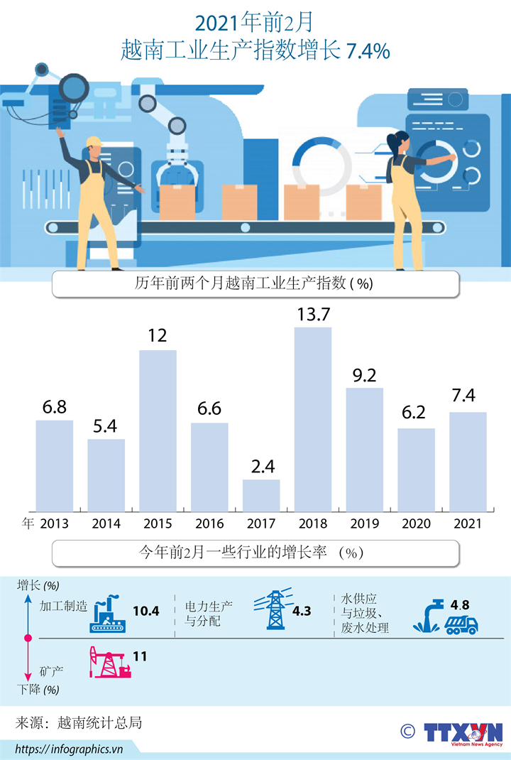 2021年前2月越南工业生产指数增长7.4%