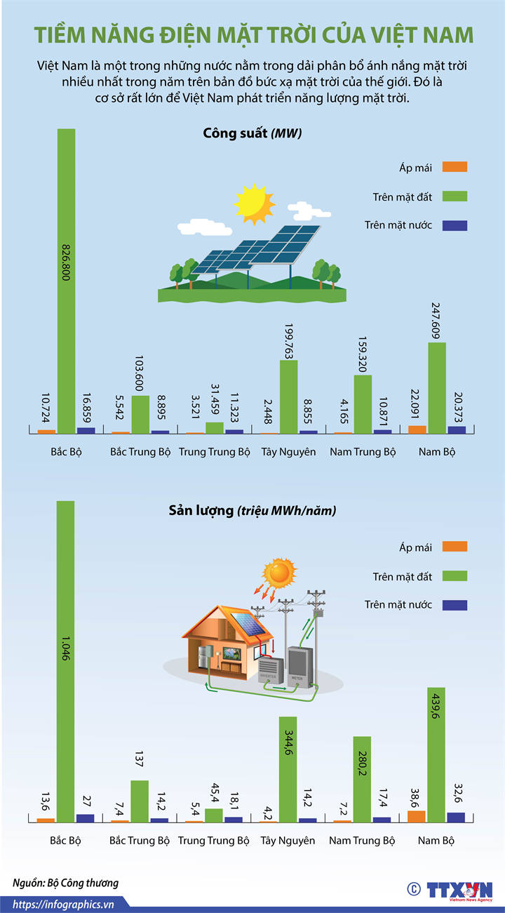 Tiềm năng điện mặt trời của Việt Nam