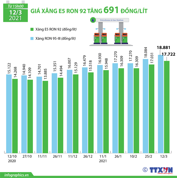 Giá xăng E5 RON 92 tăng 691 đồng/lít   