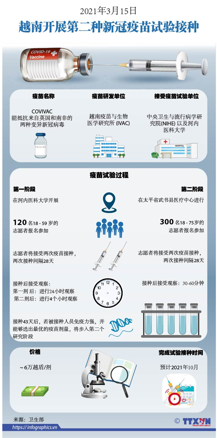 2021年3月15日越南开展第二种新冠疫苗试验接种