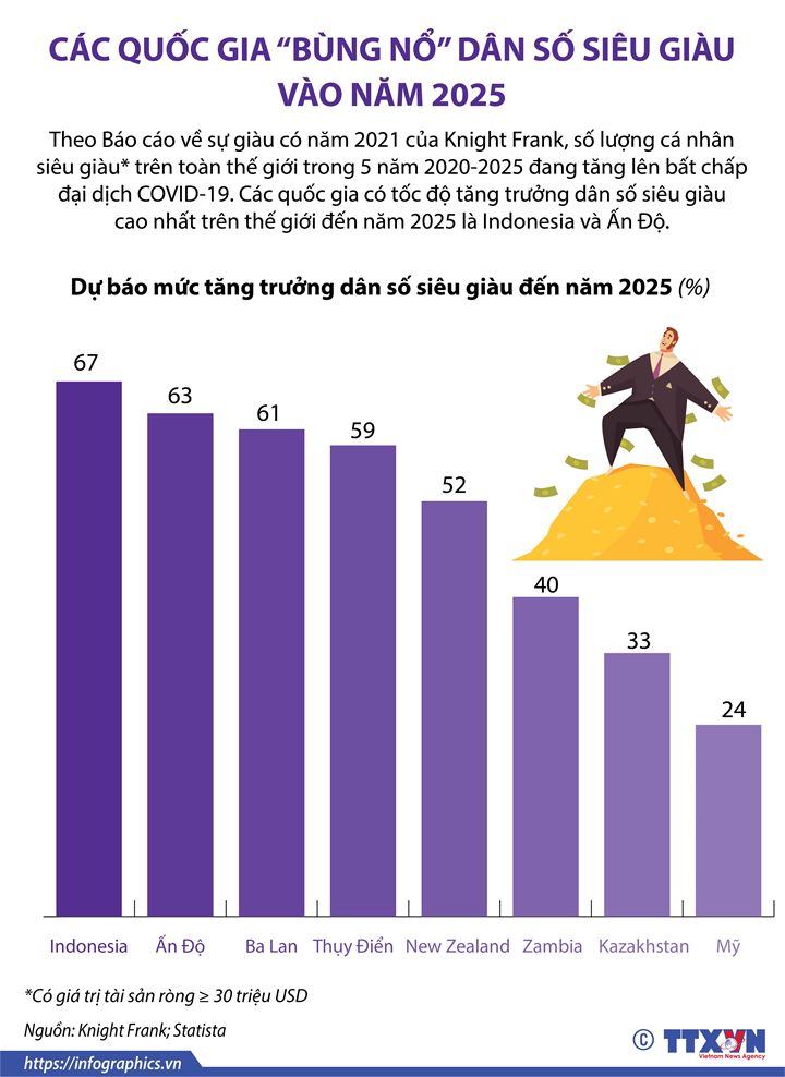 Các quốc gia “bùng nổ” dân số siêu giàu vào năm 2025