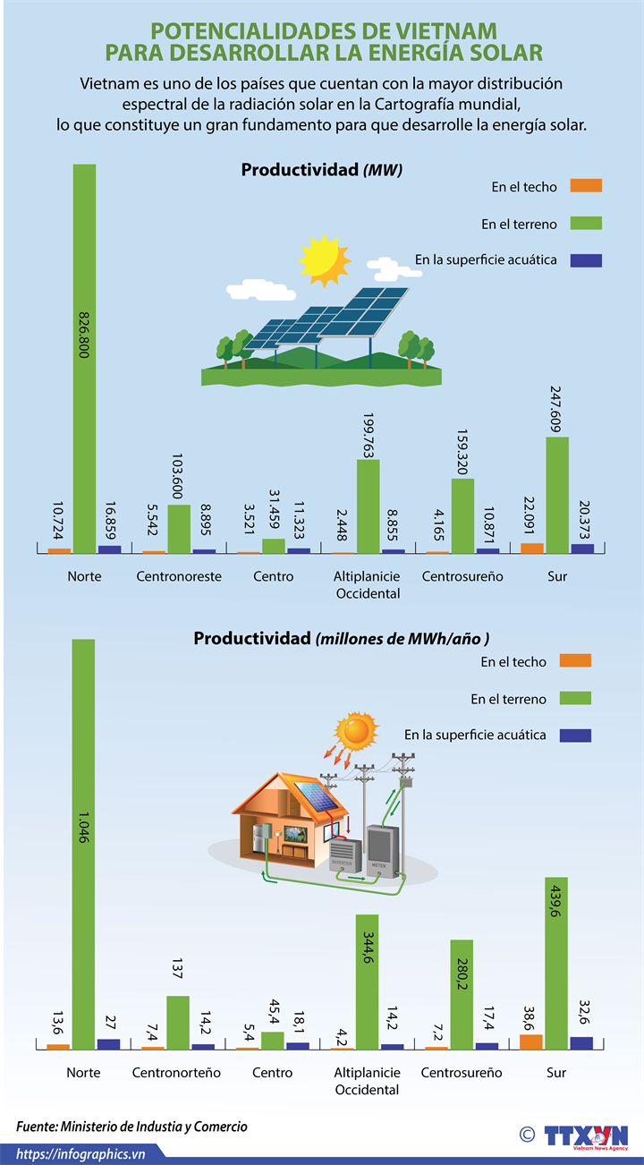 Vietnam posee potencialidades para desarrollar energía solar 