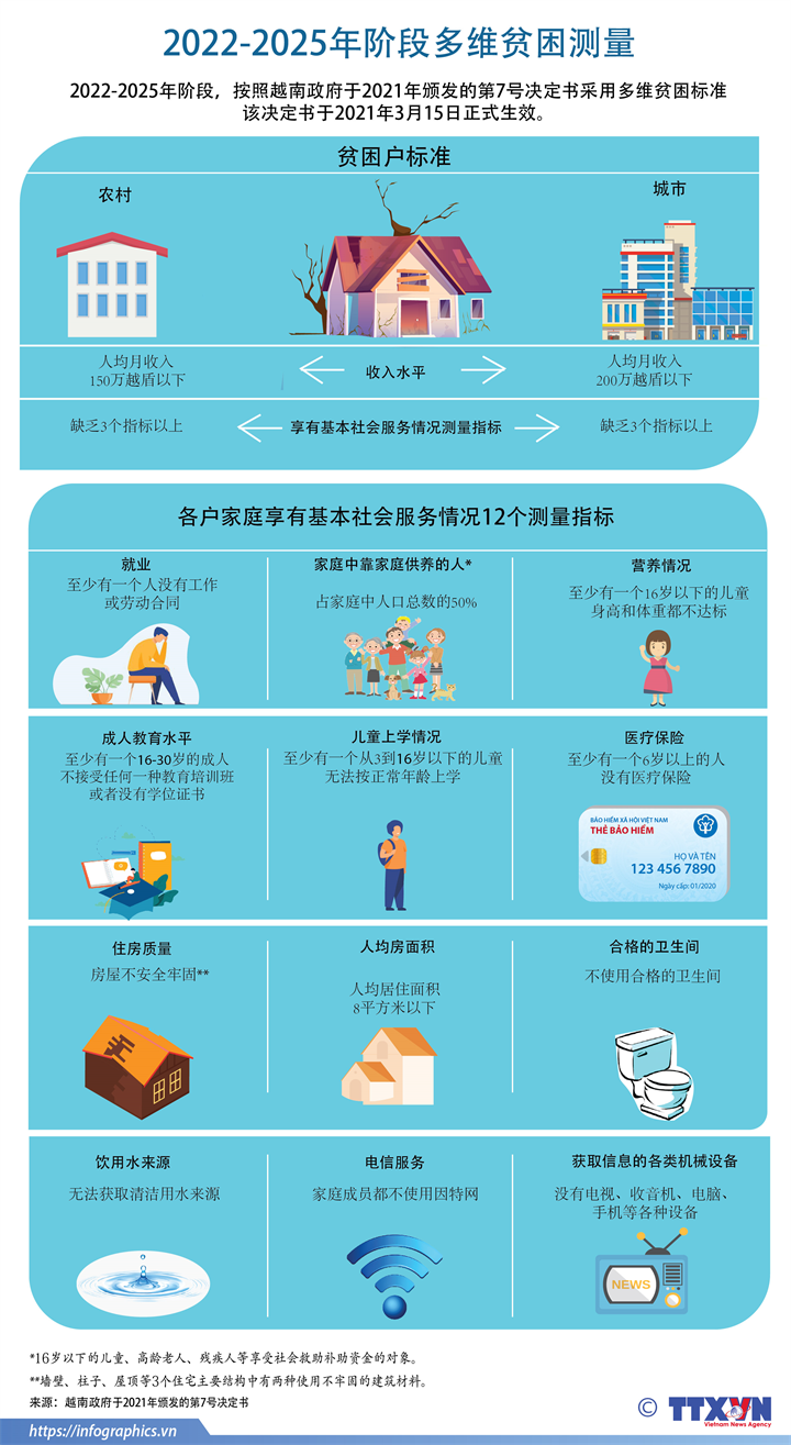 2022-2025年阶段多维贫困测量