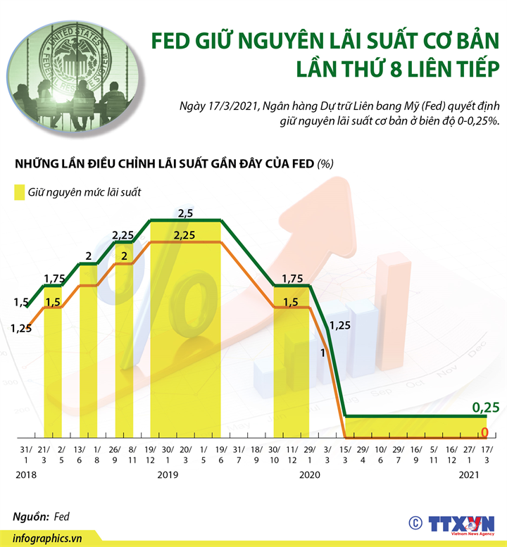 Fed giữ nguyên lãi suất cơ bản lần thứ 8 liên tiếp