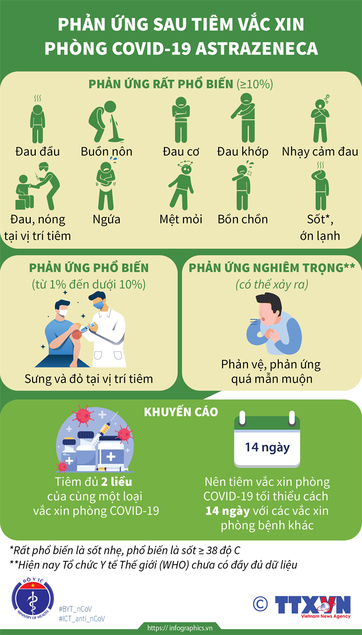 Phản ứng sau tiêm vắc xin phòng COVID-19 AstraZeneca