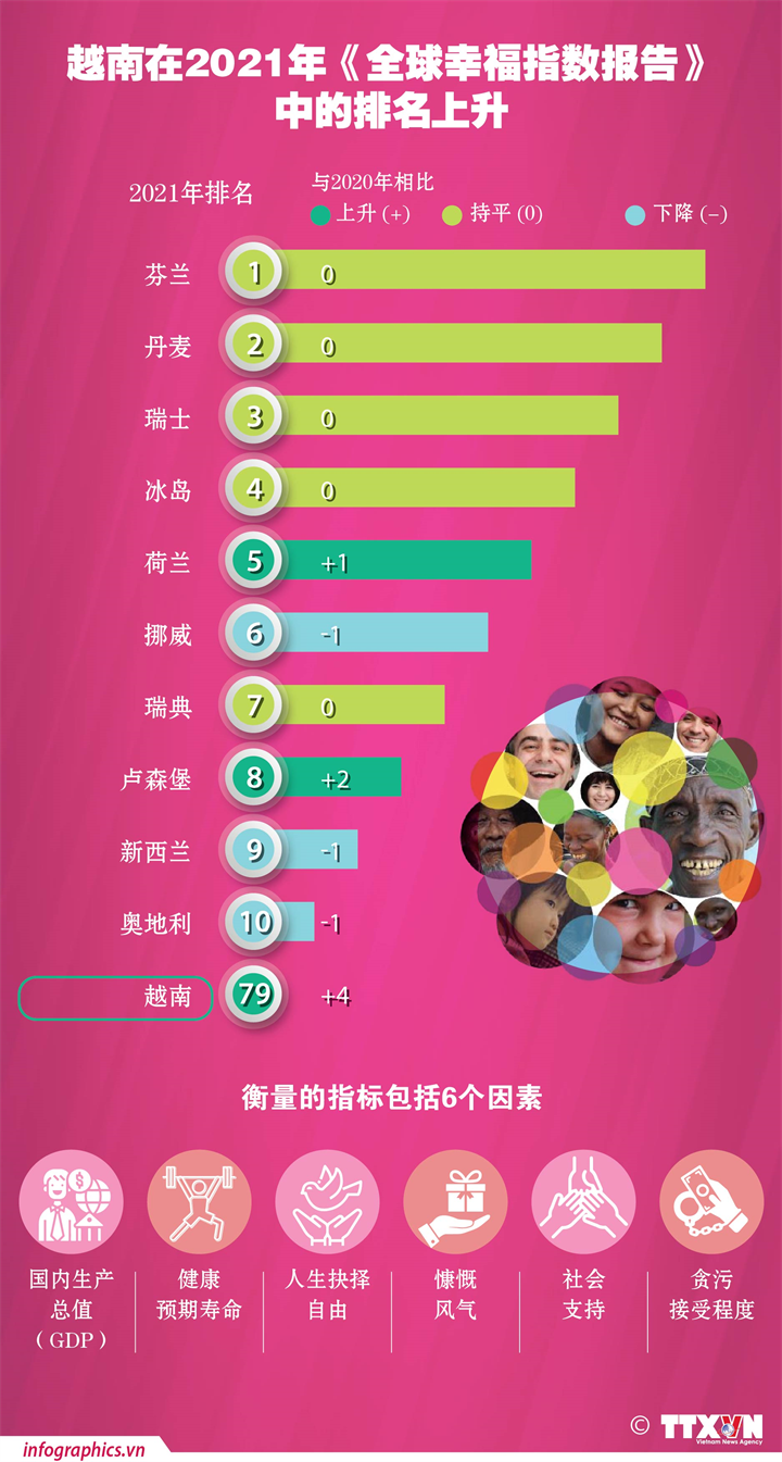 图表新闻：越南在2021年《全球幸福指数报告》中的排名上升
