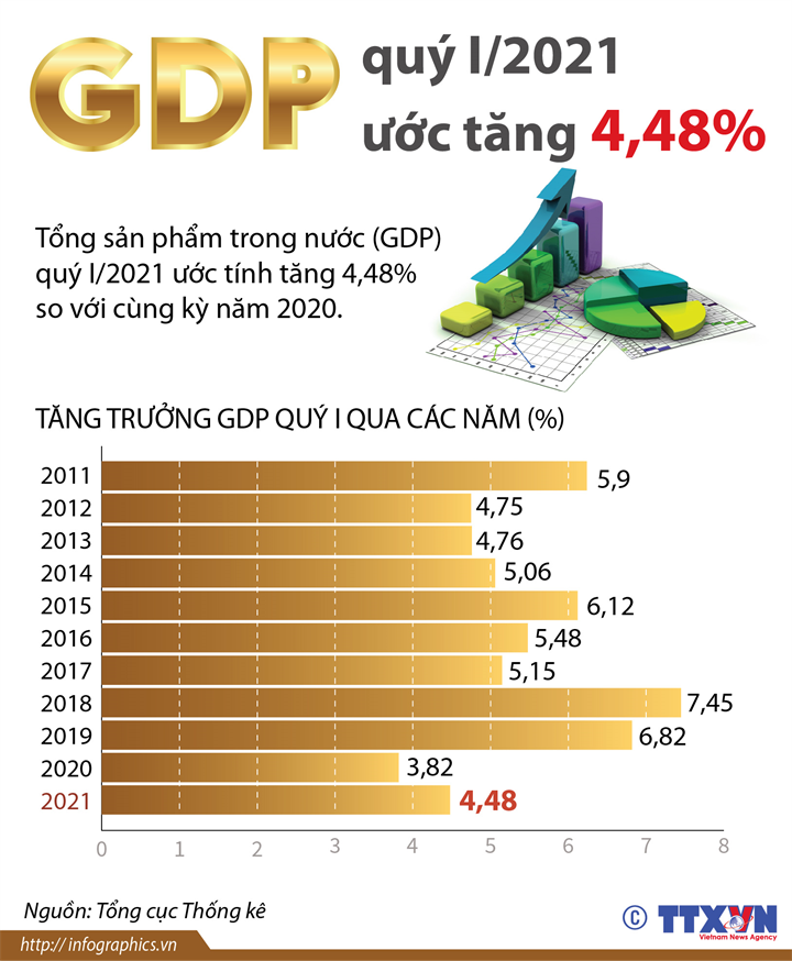 GDP quý I/2021 ước tăng 4,48%