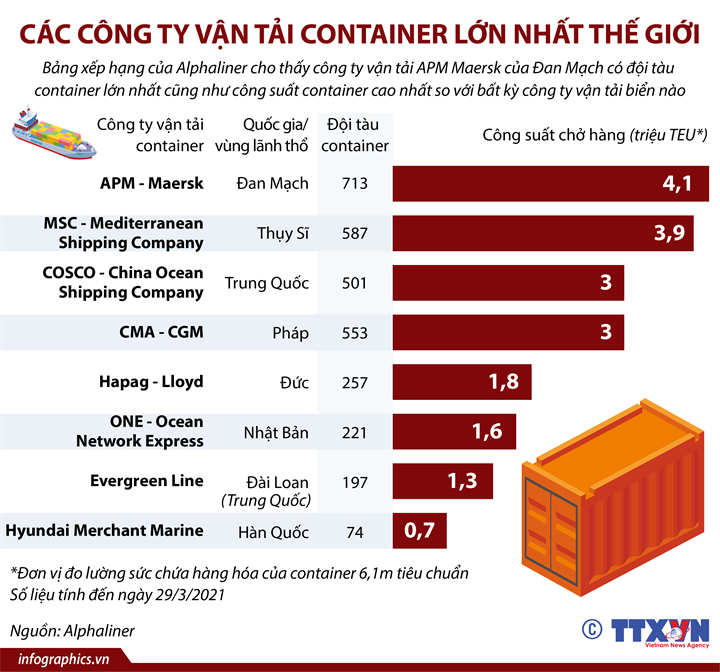 Các công ty vận tải container lớn nhất thế giới