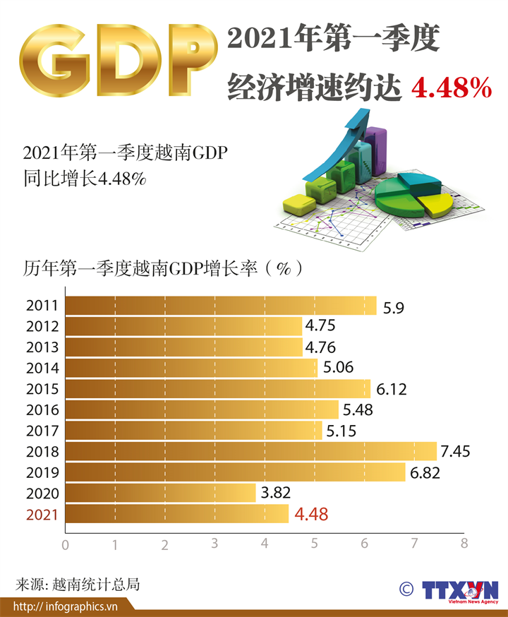 图表新闻：2021年第一季度越南经济增速约达4.48%