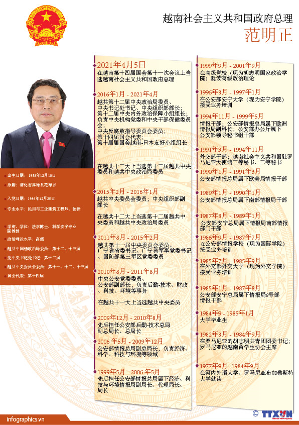 范明正同志当选越南社会主义共和国政府总理