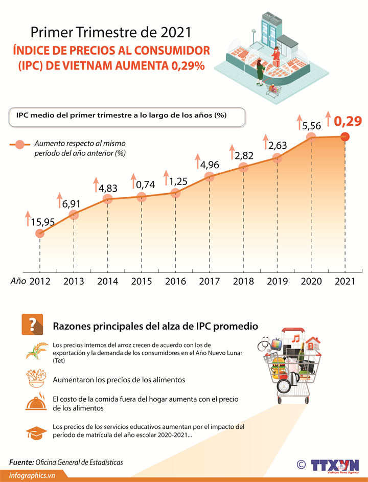 IPC de Vietnam registra aumento de 0,29 por ciento en primer trimestre
