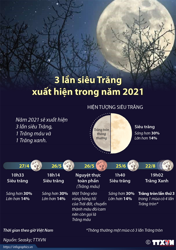 3 lần siêu Trăng xuất hiện trong năm 2021