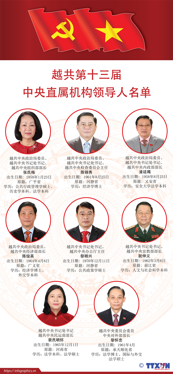 越共第十三届中央直属机构领导人名单