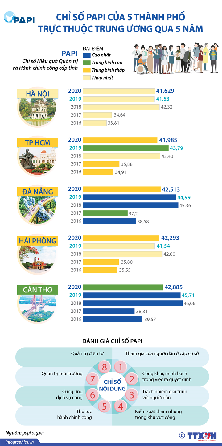 Chỉ số Hiệu quả Quản trị và Hành chính công cấp tỉnh (PAPI) của 5 thành phố trực thuộc Trung ương qua 5 năm