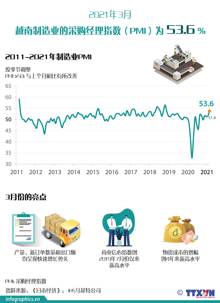 2021年3月越南制造业的采购经理指数（PMI）为53.6%